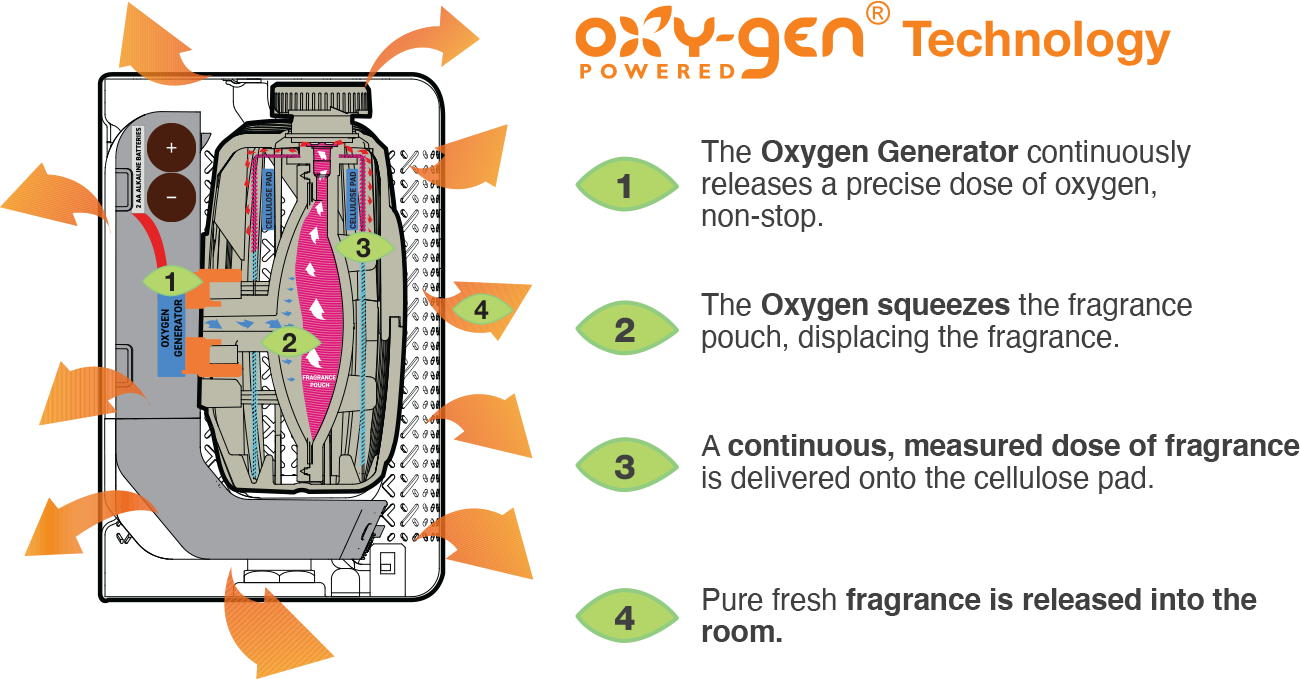 Oxygen-Scentinel